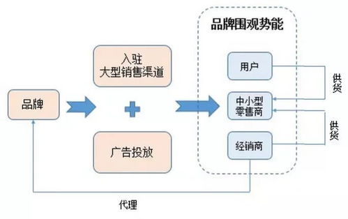 初創品牌互聯網營銷運作淺析